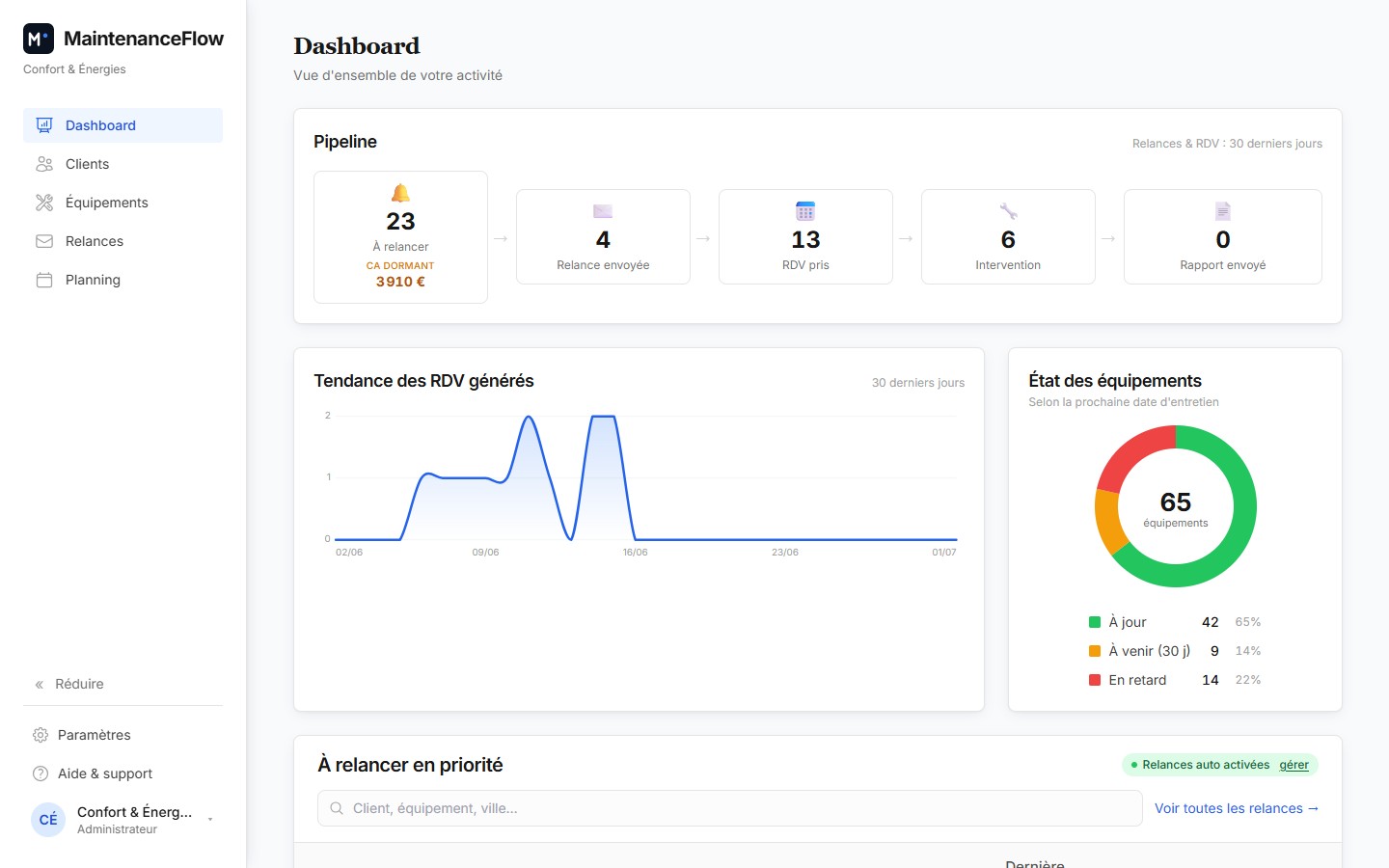 Tableau de bord MaintenanceFlow : CA dormant et RDV générés, entretiens en retard et équipements à relancer